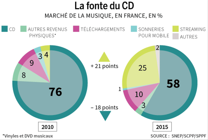 Le streaming musical face aux ventes physiques